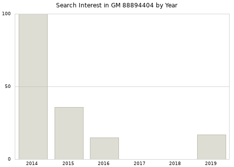 Annual search interest in GM 88894404 part.