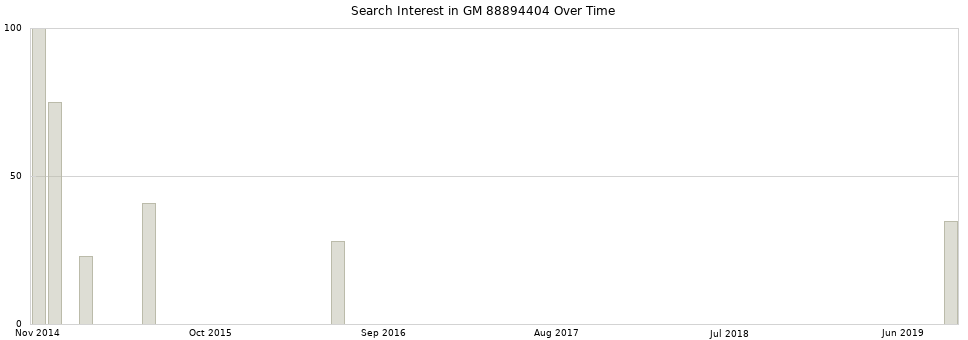 Search interest in GM 88894404 part aggregated by months over time.