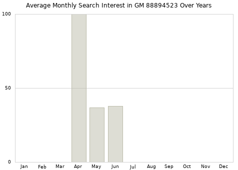Monthly average search interest in GM 88894523 part over years from 2013 to 2020.