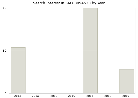Annual search interest in GM 88894523 part.