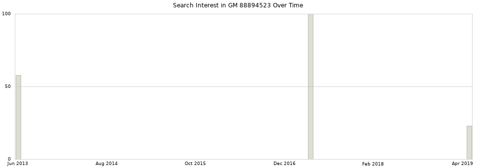 Search interest in GM 88894523 part aggregated by months over time.