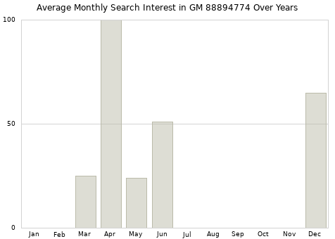 Monthly average search interest in GM 88894774 part over years from 2013 to 2020.
