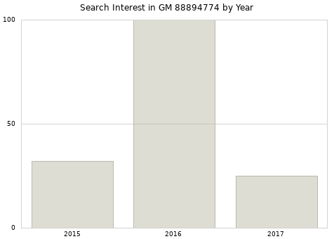 Annual search interest in GM 88894774 part.