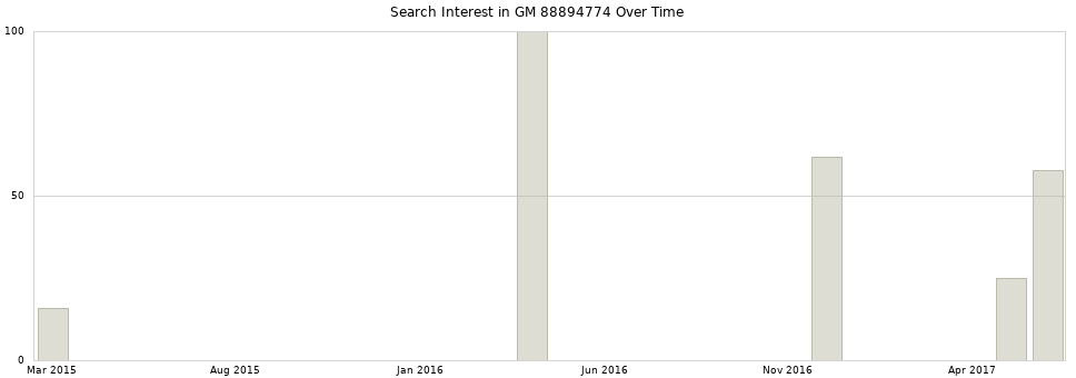 Search interest in GM 88894774 part aggregated by months over time.