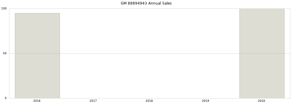 GM 88894943 part annual sales from 2014 to 2020.