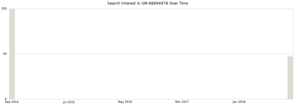 Search interest in GM 88894978 part aggregated by months over time.