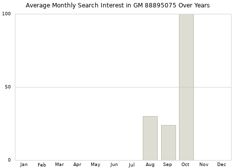 Monthly average search interest in GM 88895075 part over years from 2013 to 2020.