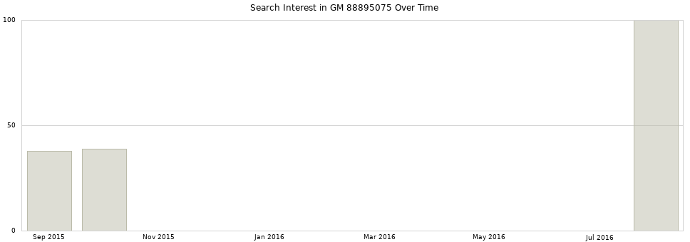 Search interest in GM 88895075 part aggregated by months over time.