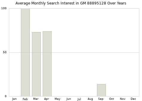 Monthly average search interest in GM 88895128 part over years from 2013 to 2020.