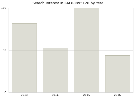 Annual search interest in GM 88895128 part.