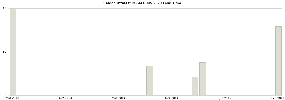 Search interest in GM 88895128 part aggregated by months over time.