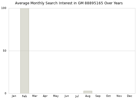 Monthly average search interest in GM 88895165 part over years from 2013 to 2020.