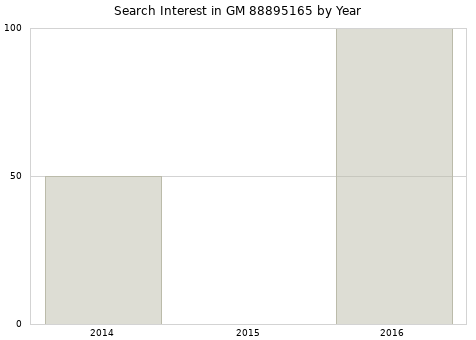 Annual search interest in GM 88895165 part.