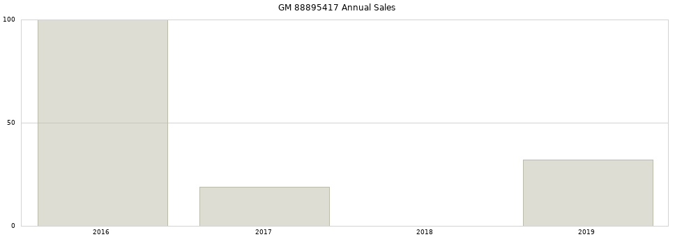 GM 88895417 part annual sales from 2014 to 2020.
