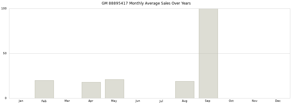 GM 88895417 monthly average sales over years from 2014 to 2020.