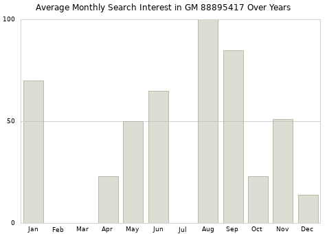 Monthly average search interest in GM 88895417 part over years from 2013 to 2020.
