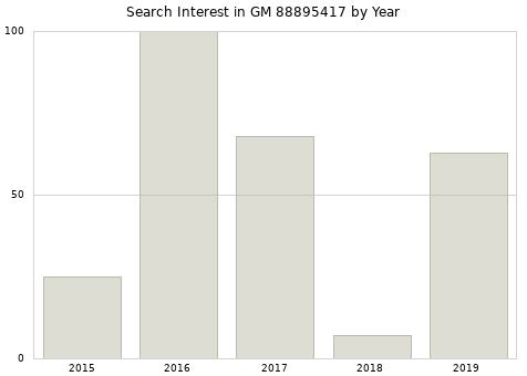 Annual search interest in GM 88895417 part.