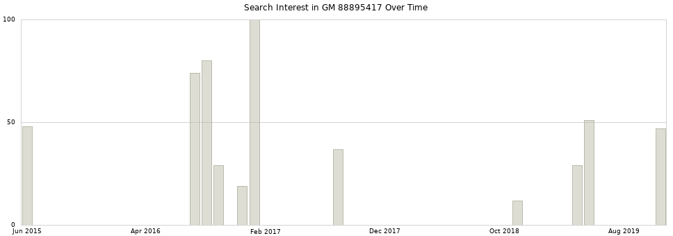 Search interest in GM 88895417 part aggregated by months over time.