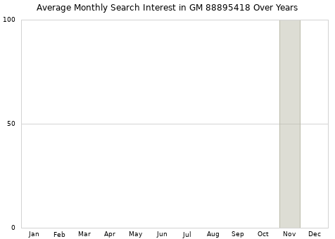 Monthly average search interest in GM 88895418 part over years from 2013 to 2020.