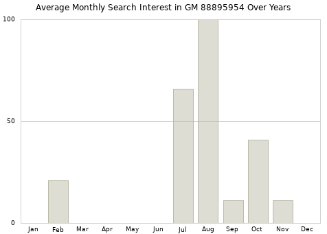 Monthly average search interest in GM 88895954 part over years from 2013 to 2020.