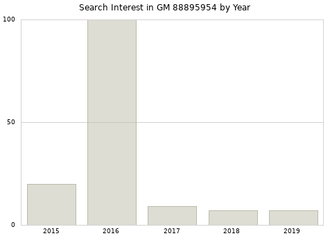 Annual search interest in GM 88895954 part.