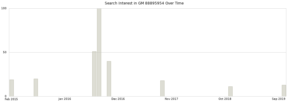 Search interest in GM 88895954 part aggregated by months over time.