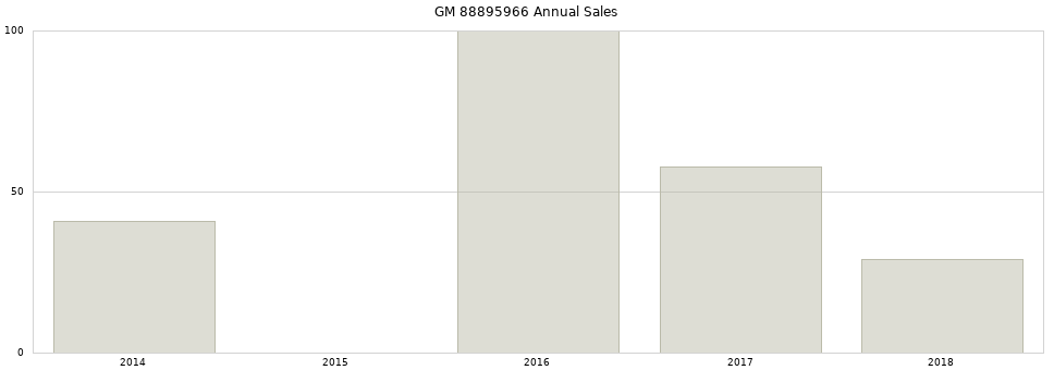 GM 88895966 part annual sales from 2014 to 2020.