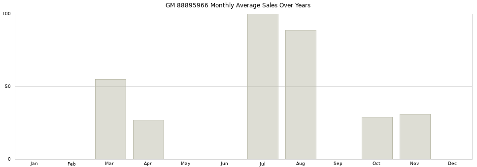 GM 88895966 monthly average sales over years from 2014 to 2020.