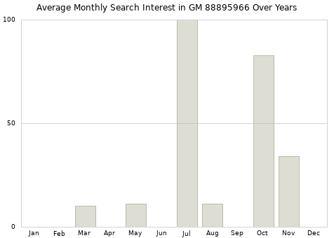 Monthly average search interest in GM 88895966 part over years from 2013 to 2020.
