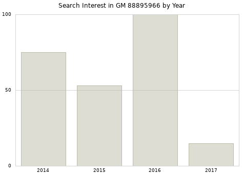 Annual search interest in GM 88895966 part.