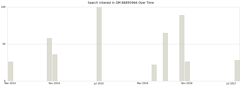 Search interest in GM 88895966 part aggregated by months over time.