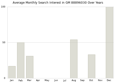 Monthly average search interest in GM 88896030 part over years from 2013 to 2020.