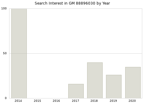 Annual search interest in GM 88896030 part.