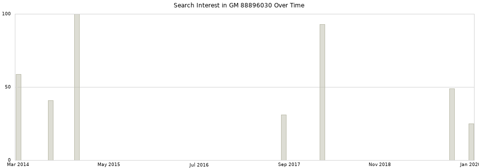 Search interest in GM 88896030 part aggregated by months over time.