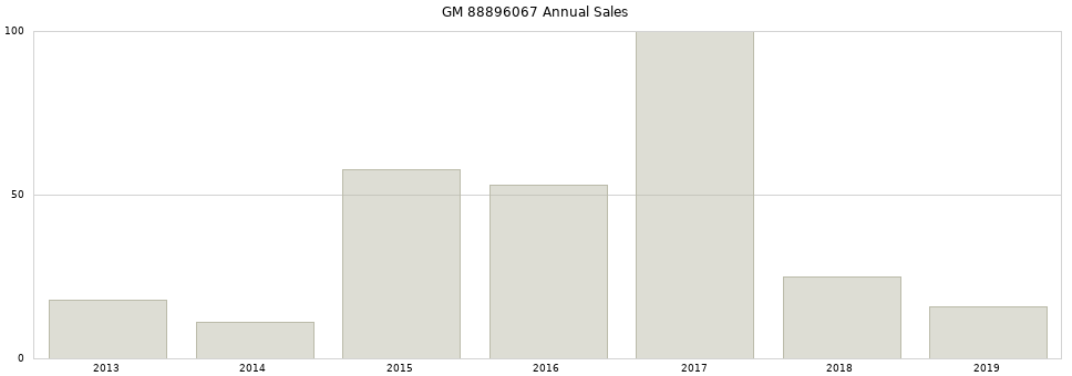 GM 88896067 part annual sales from 2014 to 2020.