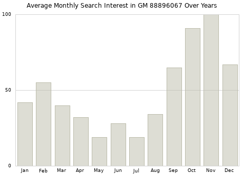 Monthly average search interest in GM 88896067 part over years from 2013 to 2020.