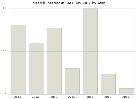 Annual search interest in GM 88896067 part.