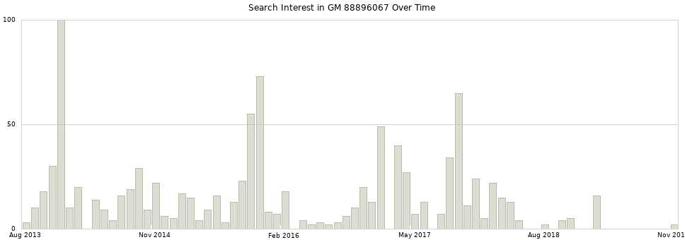 Search interest in GM 88896067 part aggregated by months over time.