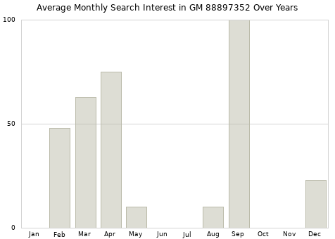 Monthly average search interest in GM 88897352 part over years from 2013 to 2020.
