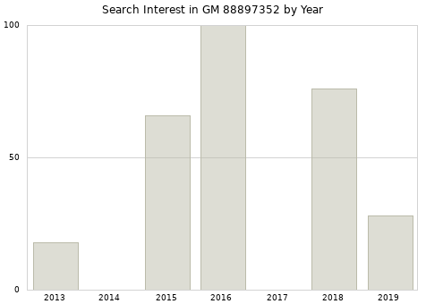 Annual search interest in GM 88897352 part.