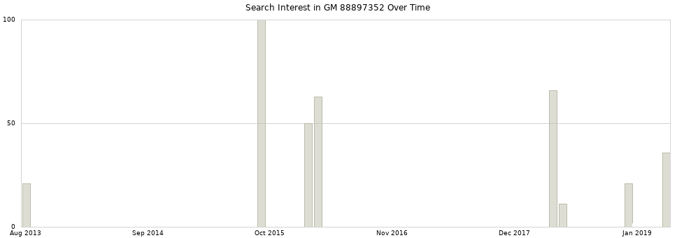 Search interest in GM 88897352 part aggregated by months over time.