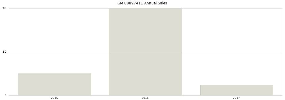 GM 88897411 part annual sales from 2014 to 2020.