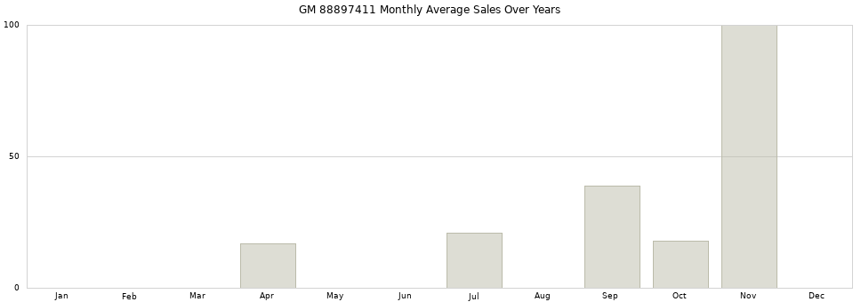 GM 88897411 monthly average sales over years from 2014 to 2020.