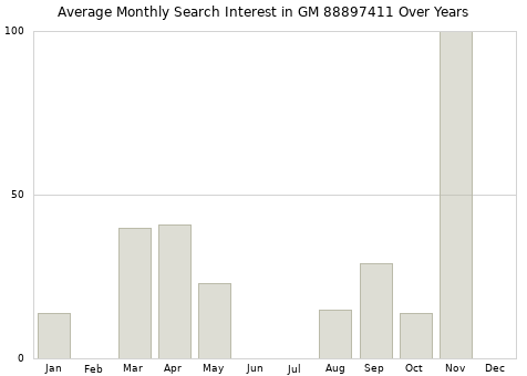 Monthly average search interest in GM 88897411 part over years from 2013 to 2020.