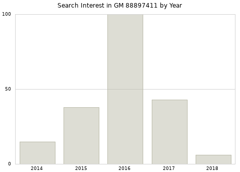 Annual search interest in GM 88897411 part.