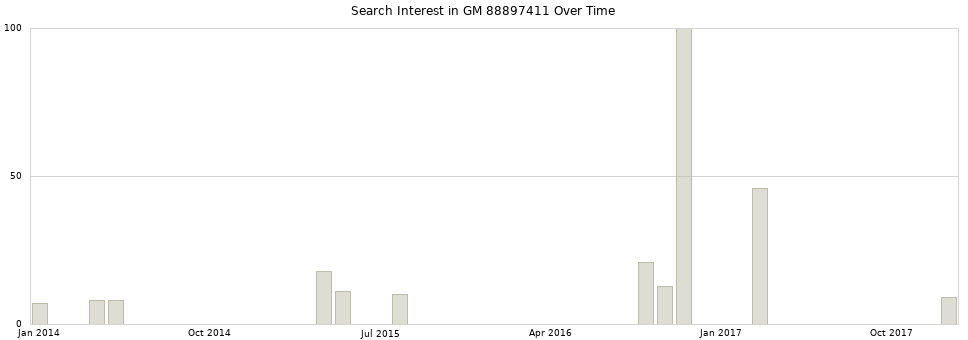 Search interest in GM 88897411 part aggregated by months over time.