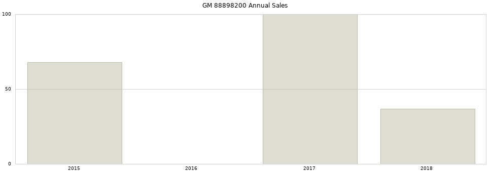 GM 88898200 part annual sales from 2014 to 2020.