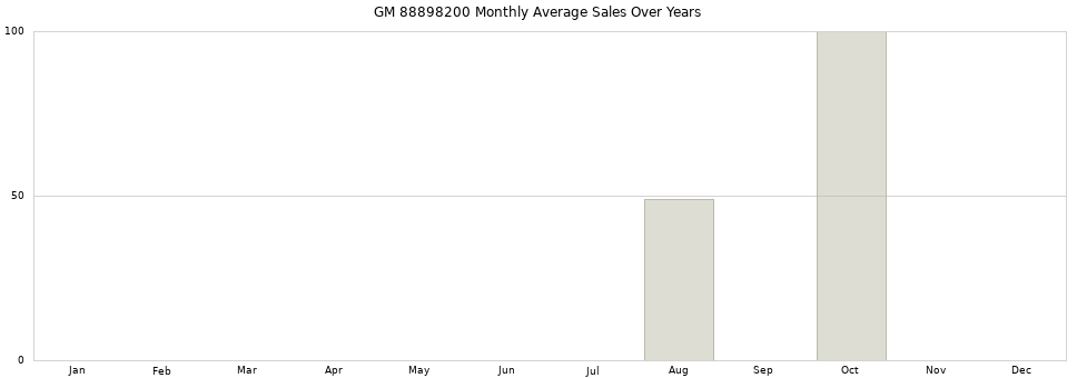 GM 88898200 monthly average sales over years from 2014 to 2020.
