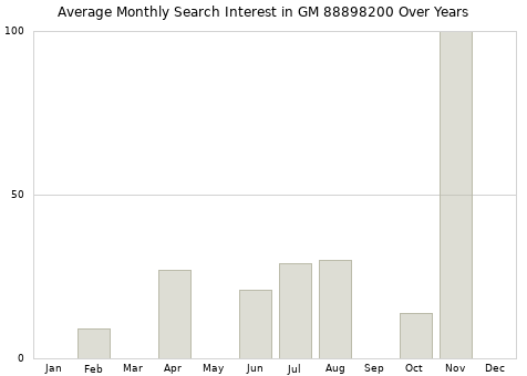 Monthly average search interest in GM 88898200 part over years from 2013 to 2020.