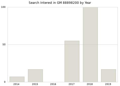 Annual search interest in GM 88898200 part.